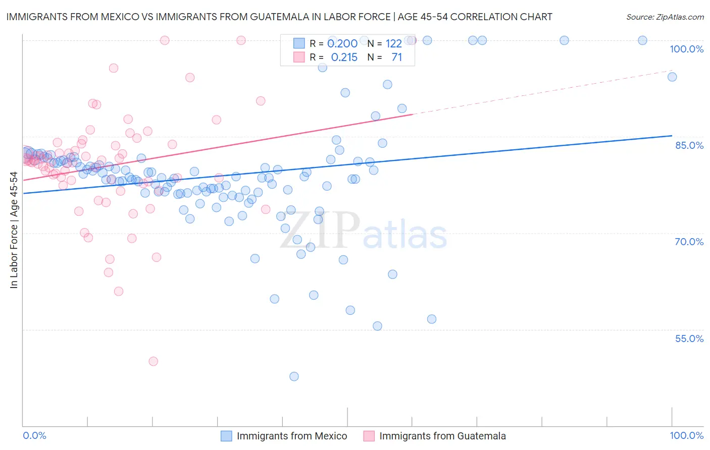 Immigrants from Mexico vs Immigrants from Guatemala In Labor Force | Age 45-54