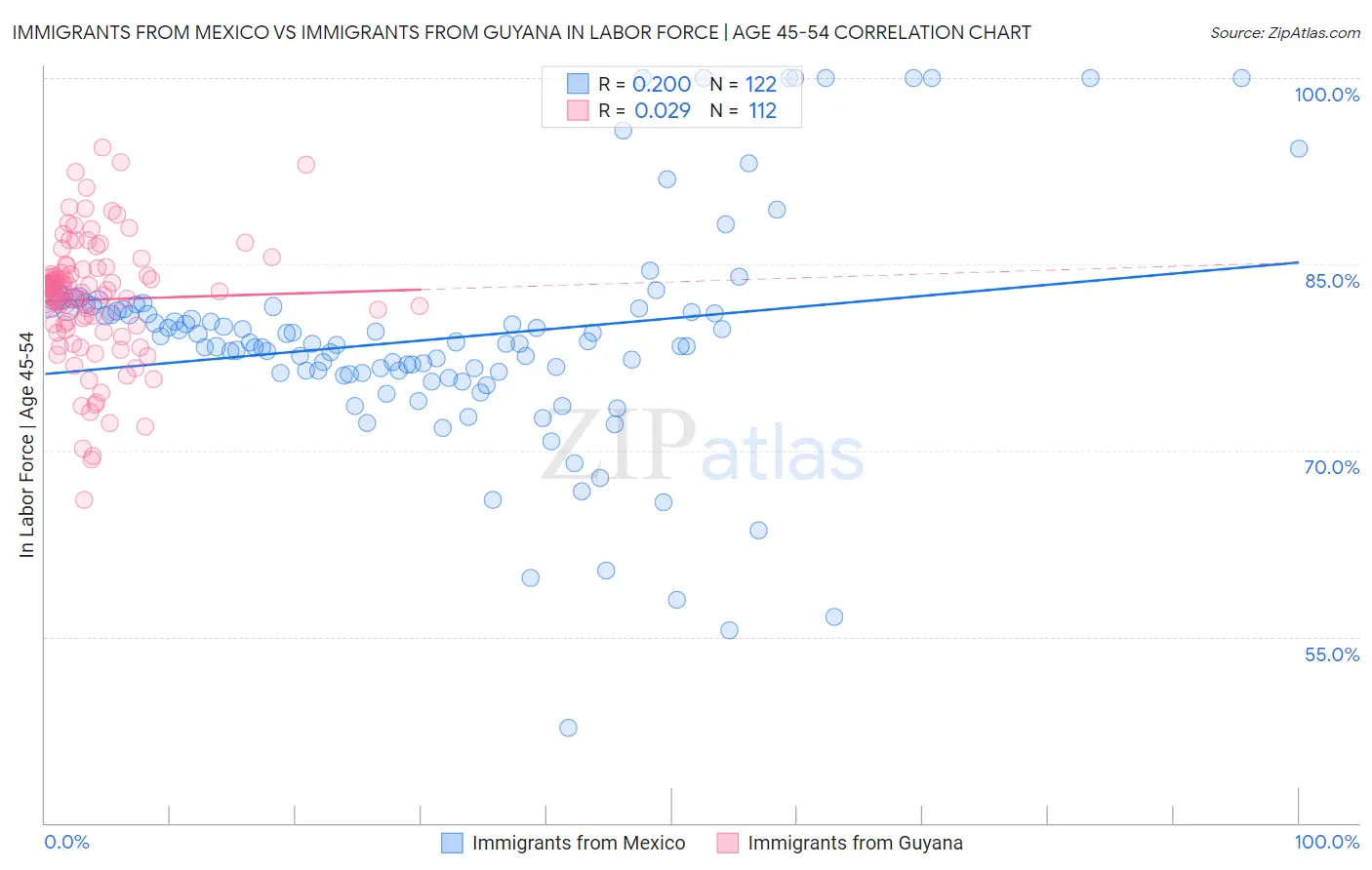Immigrants from Mexico vs Immigrants from Guyana In Labor Force | Age 45-54