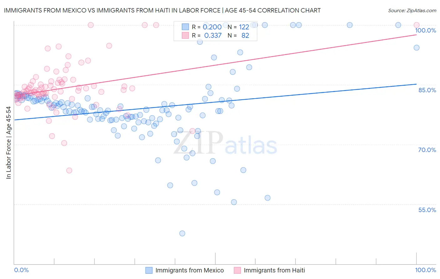 Immigrants from Mexico vs Immigrants from Haiti In Labor Force | Age 45-54
