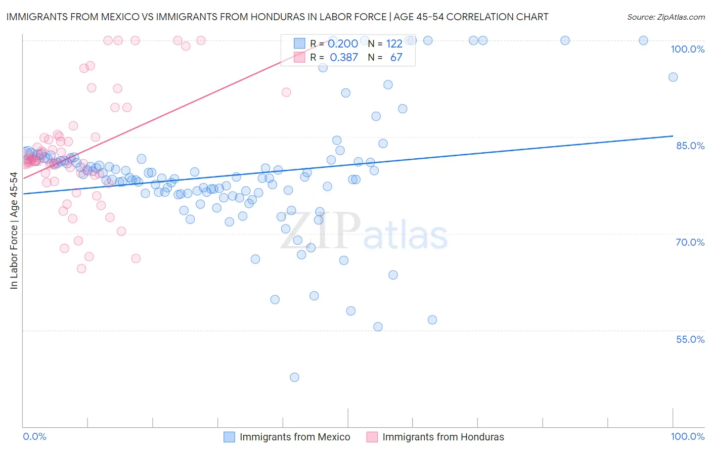 Immigrants from Mexico vs Immigrants from Honduras In Labor Force | Age 45-54