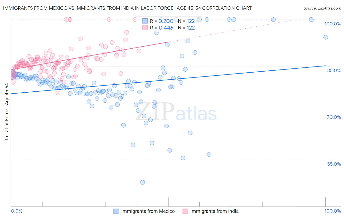 Immigrants from Mexico vs Immigrants from India In Labor Force | Age 45-54