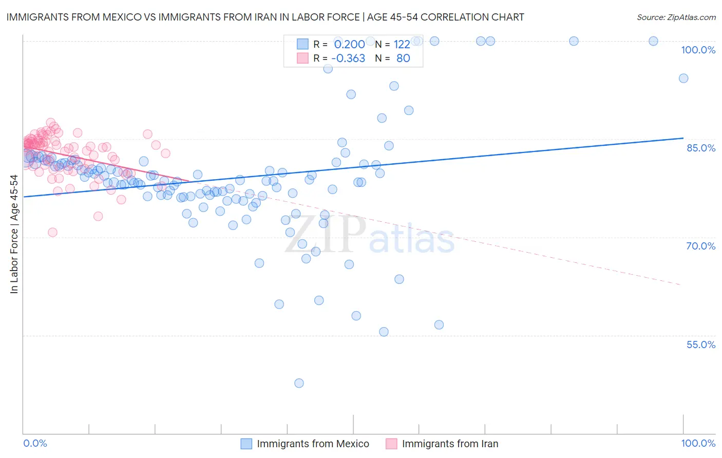 Immigrants from Mexico vs Immigrants from Iran In Labor Force | Age 45-54