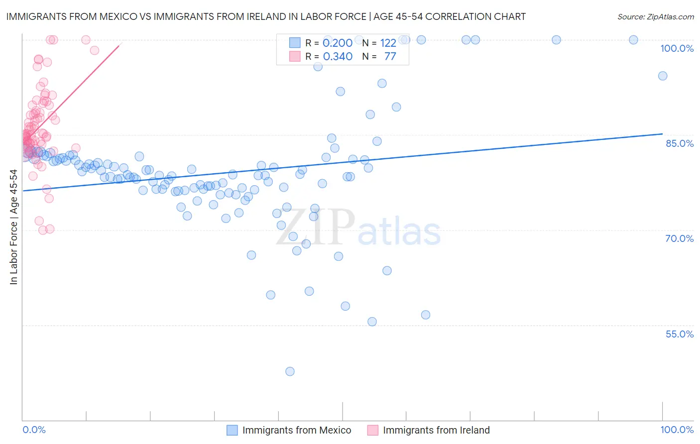 Immigrants from Mexico vs Immigrants from Ireland In Labor Force | Age 45-54