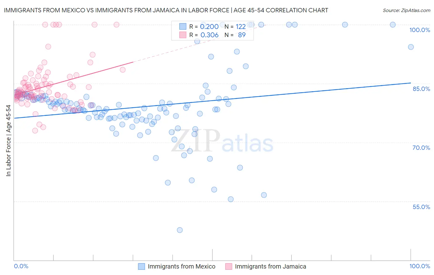 Immigrants from Mexico vs Immigrants from Jamaica In Labor Force | Age 45-54
