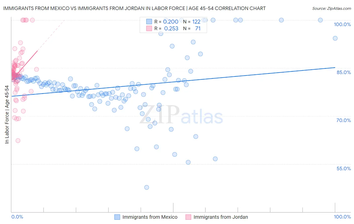 Immigrants from Mexico vs Immigrants from Jordan In Labor Force | Age 45-54