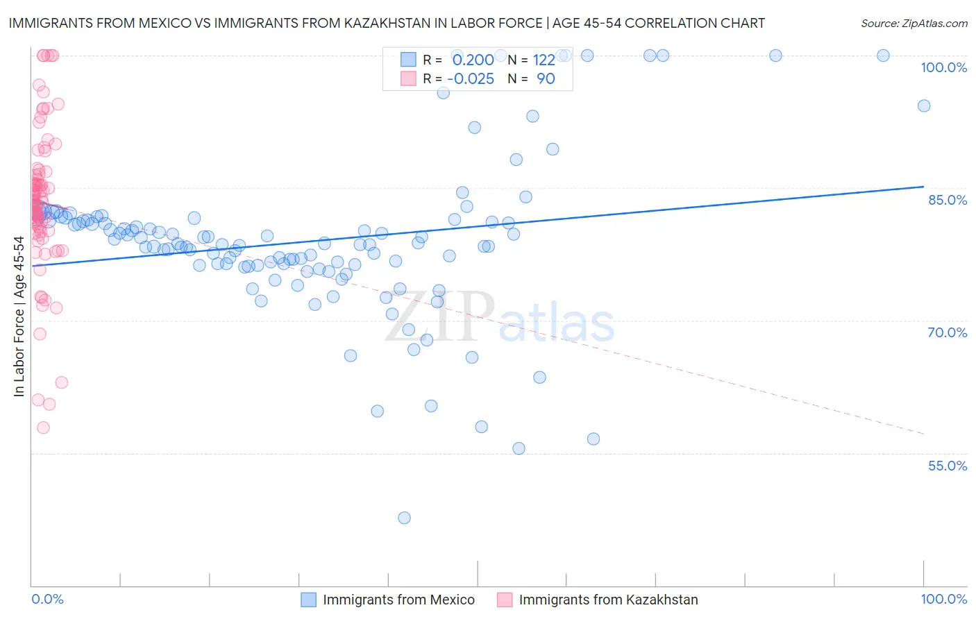 Immigrants from Mexico vs Immigrants from Kazakhstan In Labor Force | Age 45-54