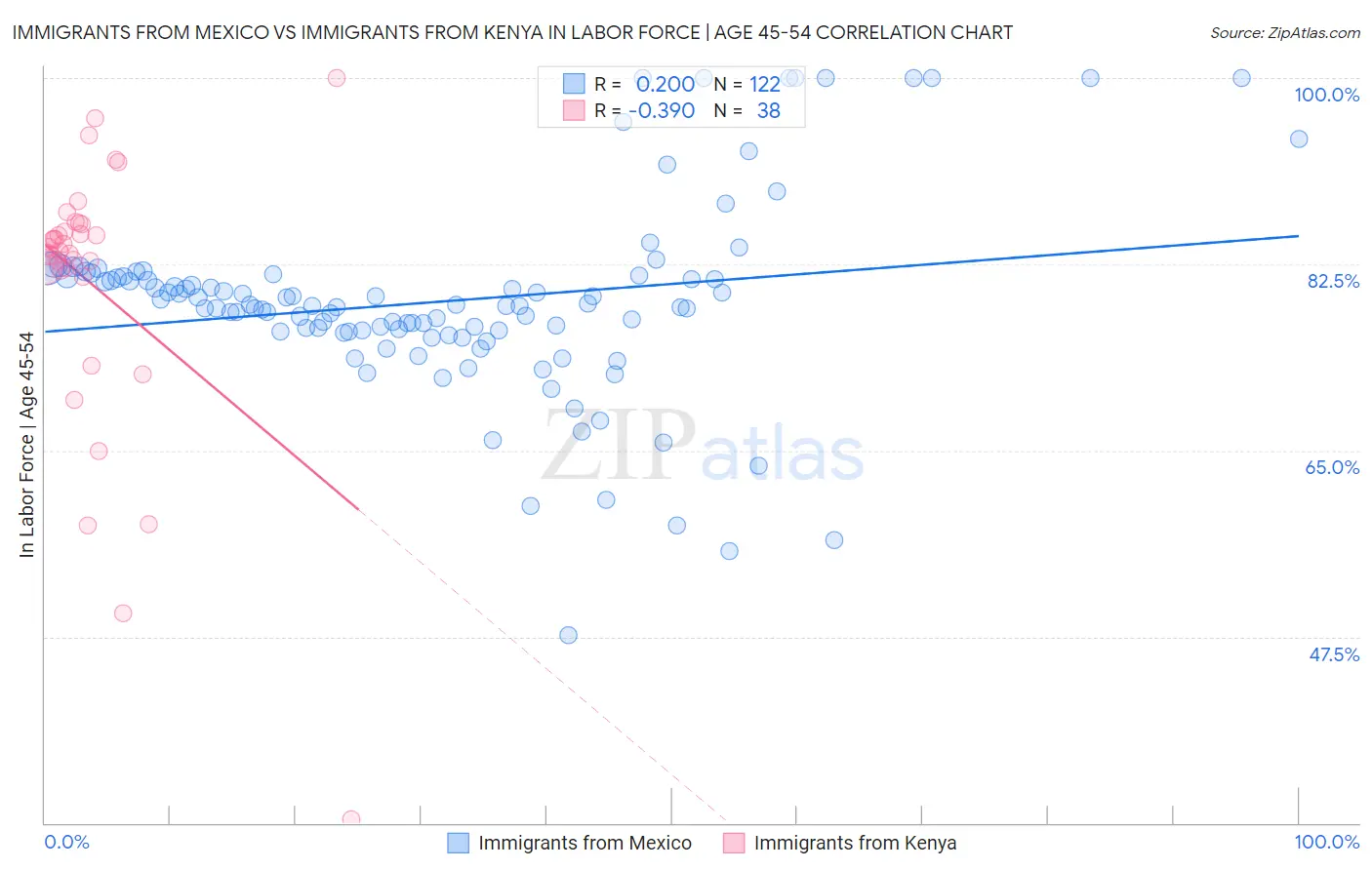 Immigrants from Mexico vs Immigrants from Kenya In Labor Force | Age 45-54