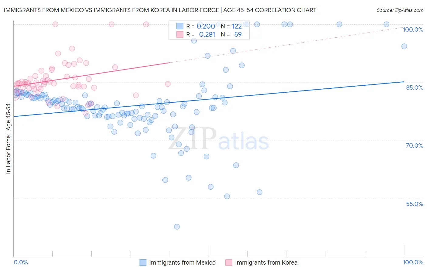 Immigrants from Mexico vs Immigrants from Korea In Labor Force | Age 45-54