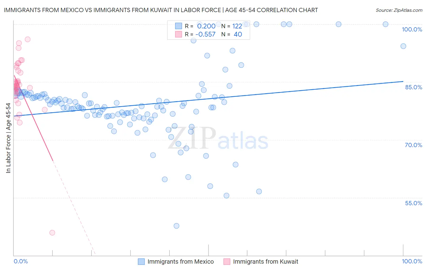 Immigrants from Mexico vs Immigrants from Kuwait In Labor Force | Age 45-54