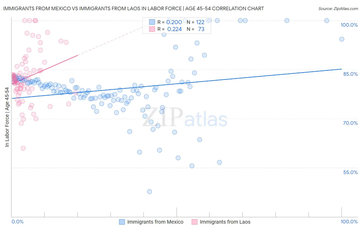 Immigrants from Mexico vs Immigrants from Laos In Labor Force | Age 45-54