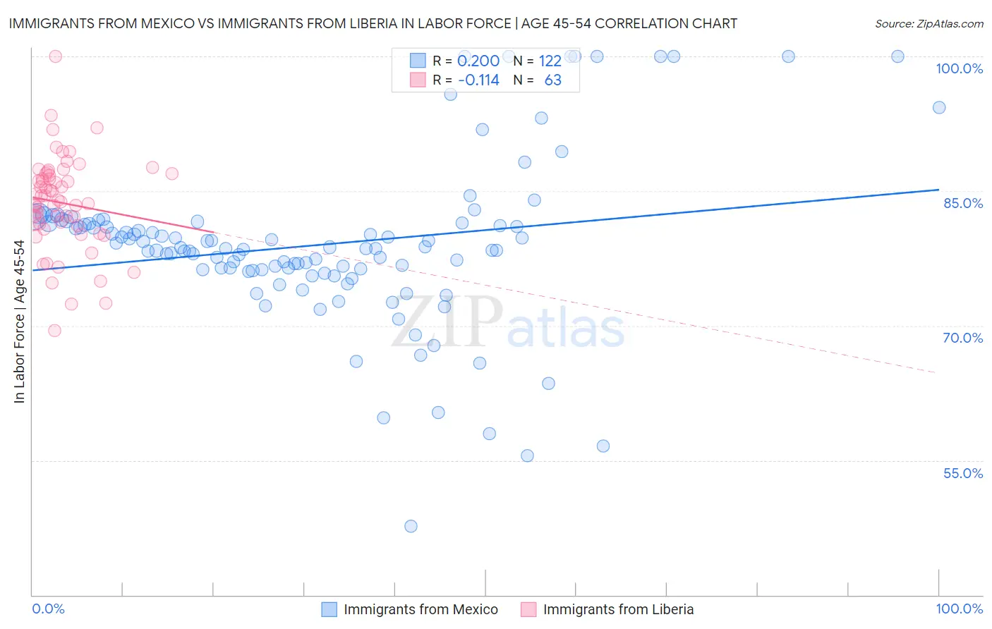 Immigrants from Mexico vs Immigrants from Liberia In Labor Force | Age 45-54