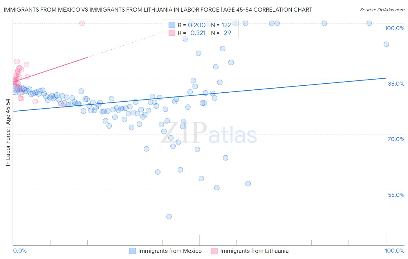 Immigrants from Mexico vs Immigrants from Lithuania In Labor Force | Age 45-54