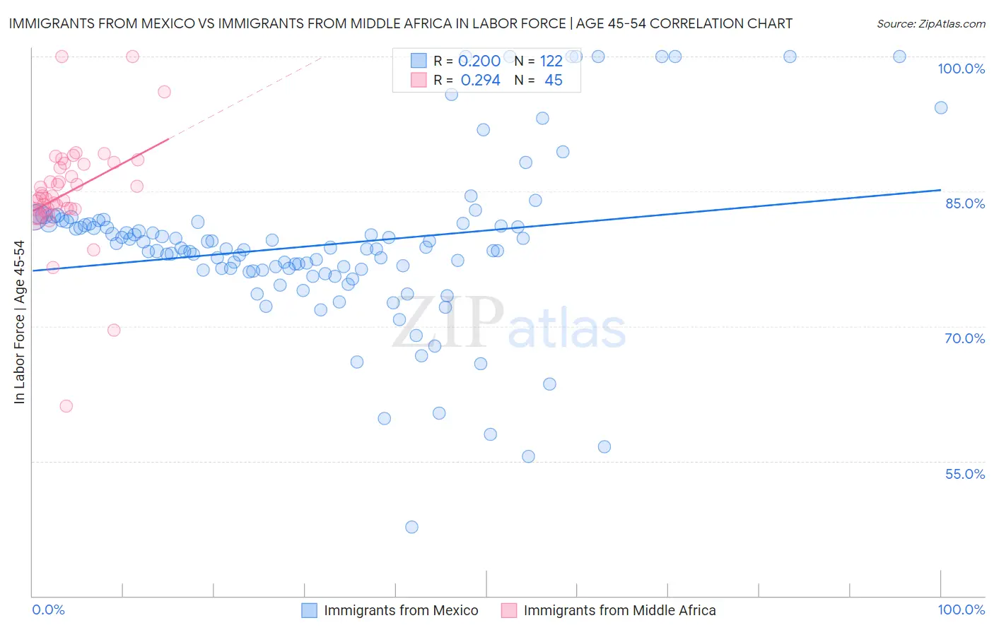Immigrants from Mexico vs Immigrants from Middle Africa In Labor Force | Age 45-54
