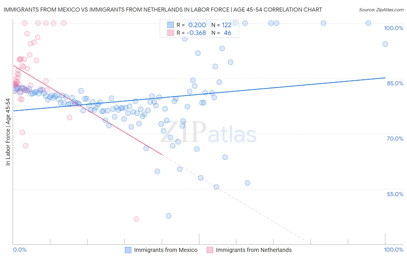 Immigrants from Mexico vs Immigrants from Netherlands In Labor Force | Age 45-54
