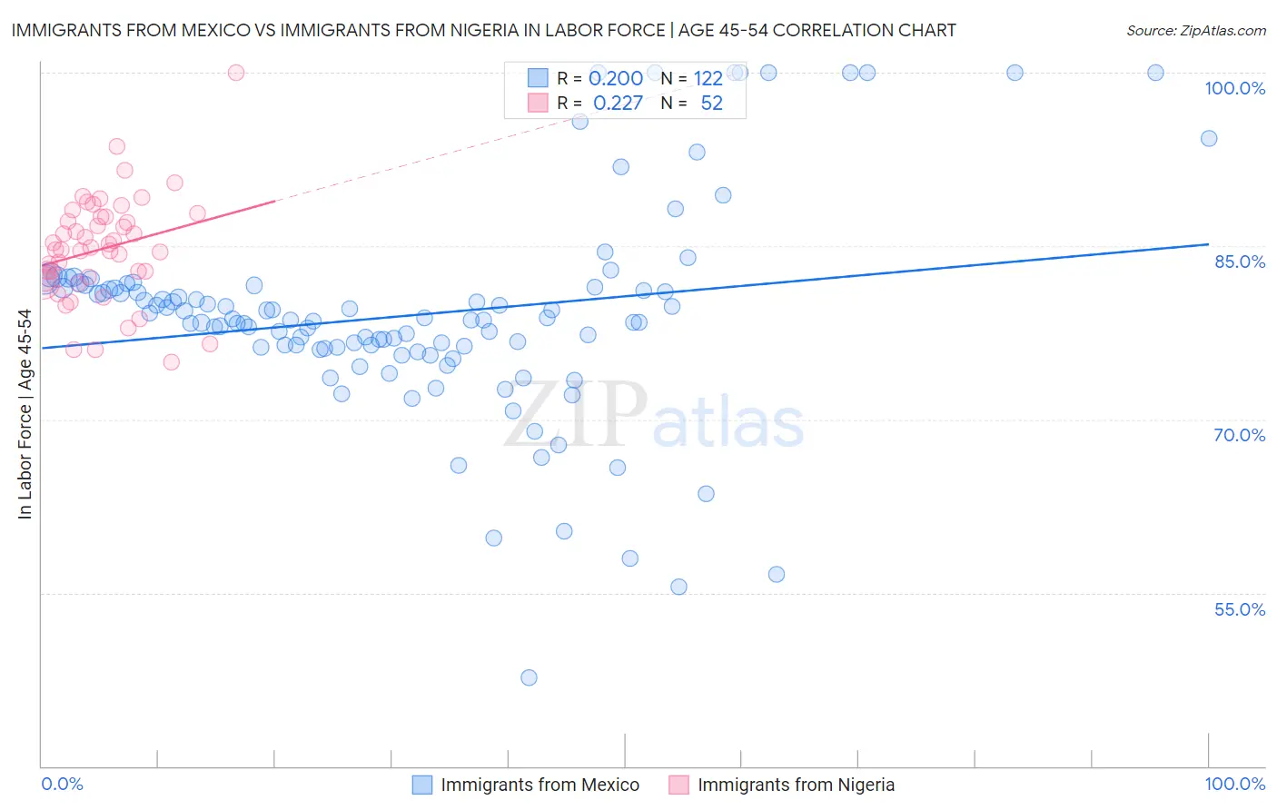 Immigrants from Mexico vs Immigrants from Nigeria In Labor Force | Age 45-54