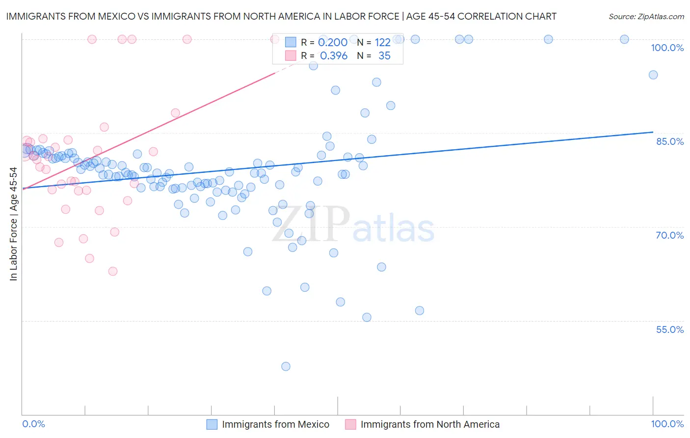 Immigrants from Mexico vs Immigrants from North America In Labor Force | Age 45-54