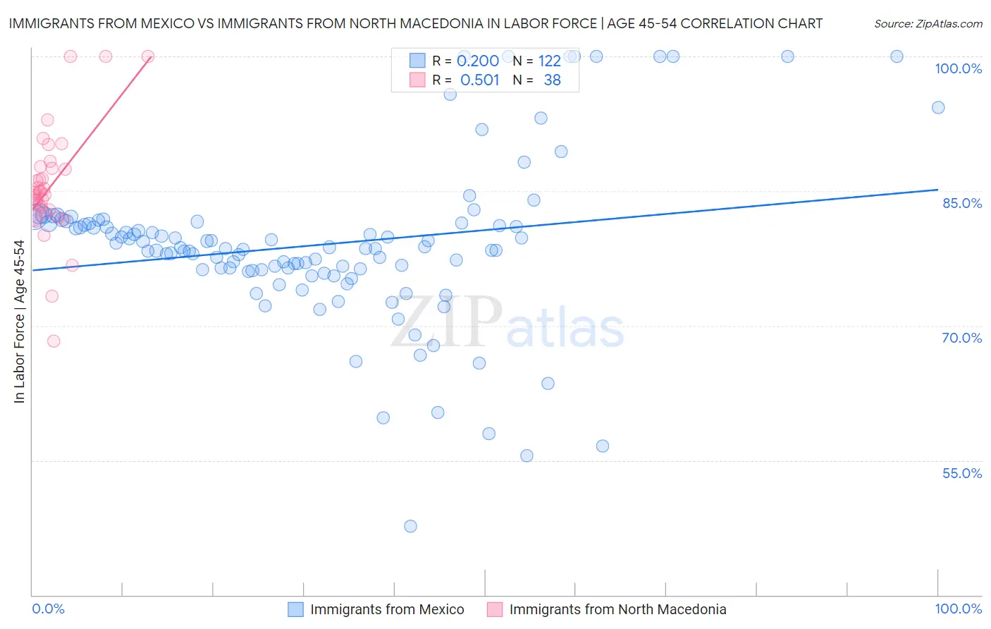 Immigrants from Mexico vs Immigrants from North Macedonia In Labor Force | Age 45-54