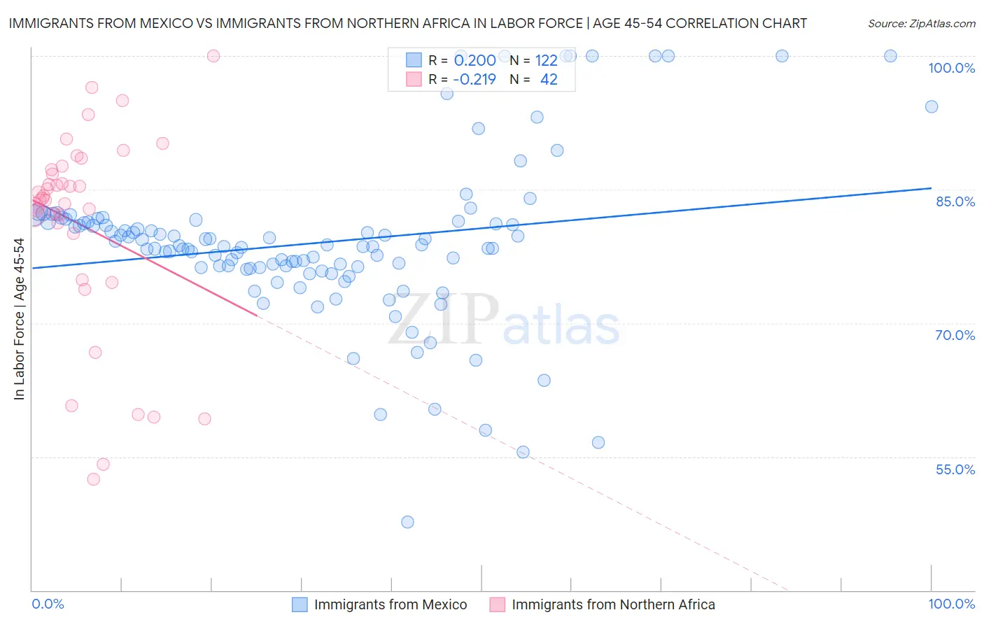 Immigrants from Mexico vs Immigrants from Northern Africa In Labor Force | Age 45-54