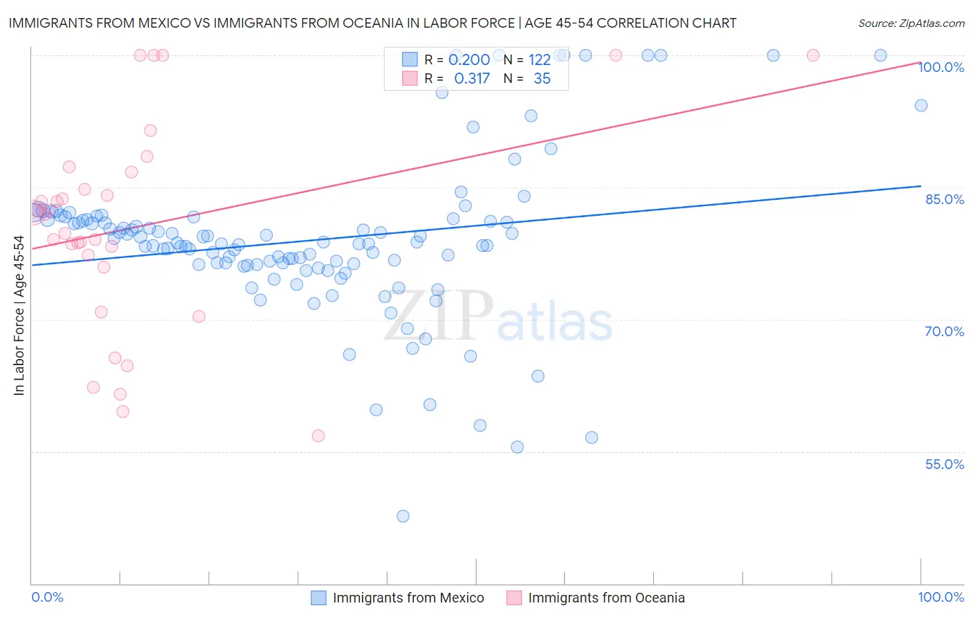 Immigrants from Mexico vs Immigrants from Oceania In Labor Force | Age 45-54