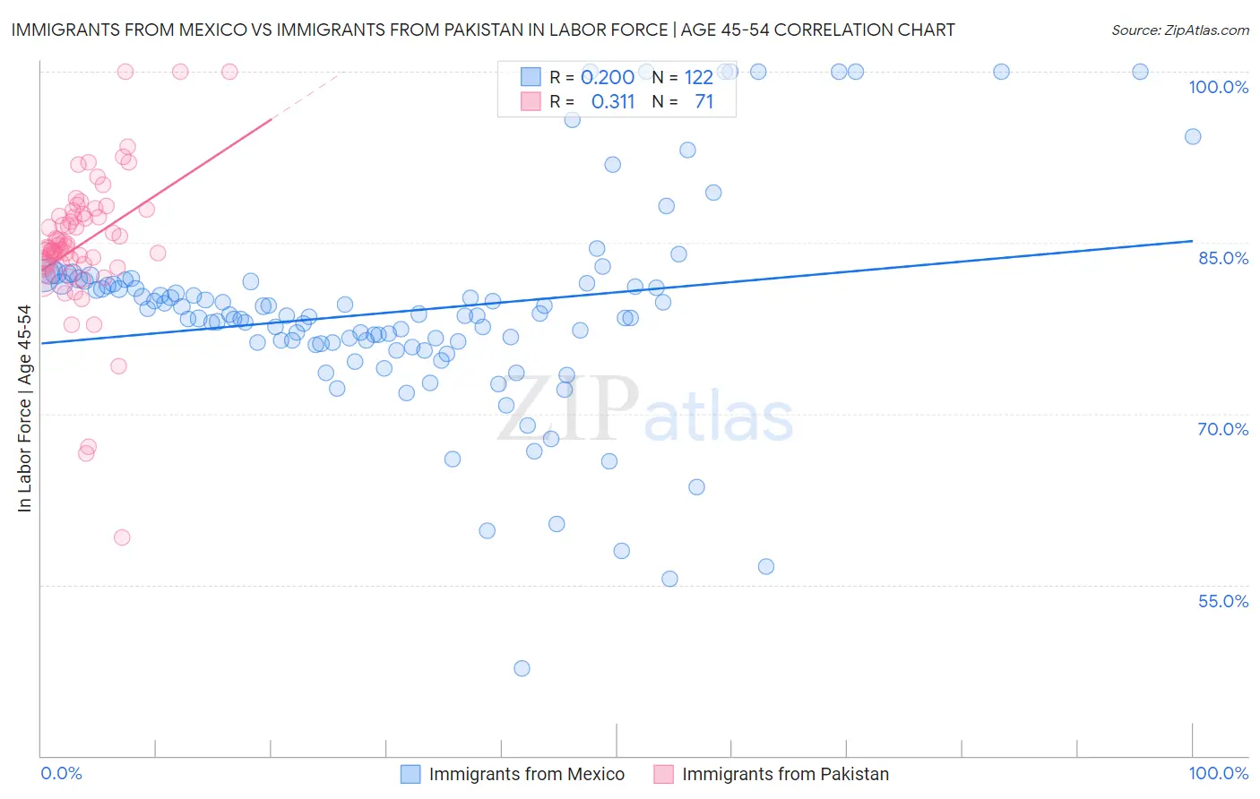 Immigrants from Mexico vs Immigrants from Pakistan In Labor Force | Age 45-54