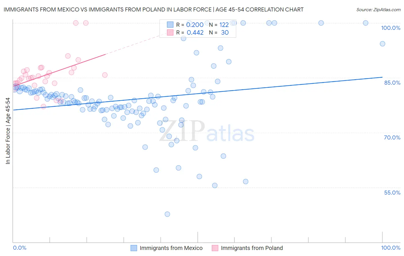 Immigrants from Mexico vs Immigrants from Poland In Labor Force | Age 45-54
