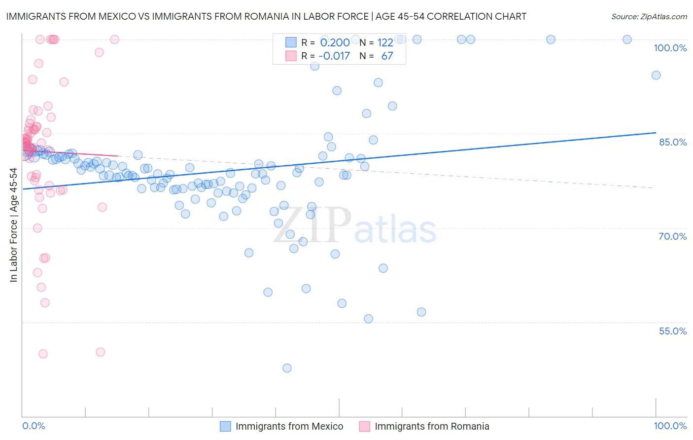 Immigrants from Mexico vs Immigrants from Romania In Labor Force | Age 45-54