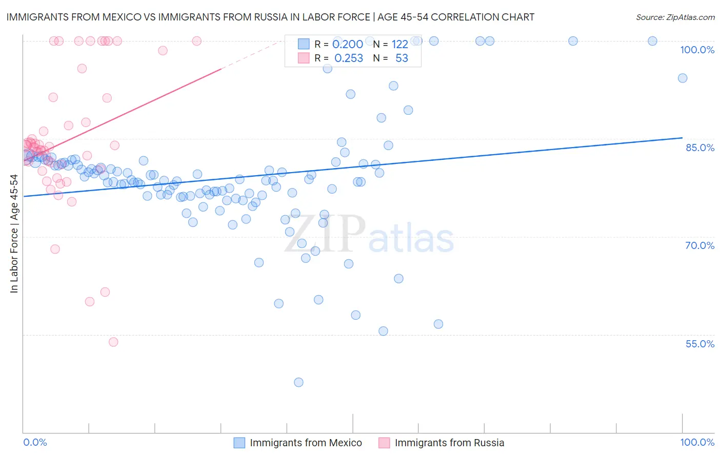 Immigrants from Mexico vs Immigrants from Russia In Labor Force | Age 45-54