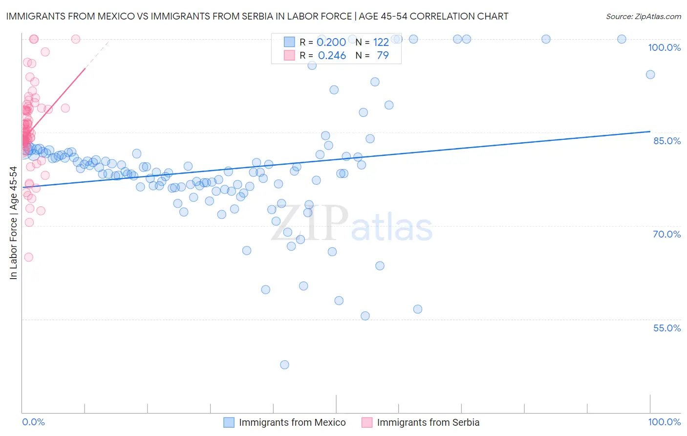 Immigrants from Mexico vs Immigrants from Serbia In Labor Force | Age 45-54