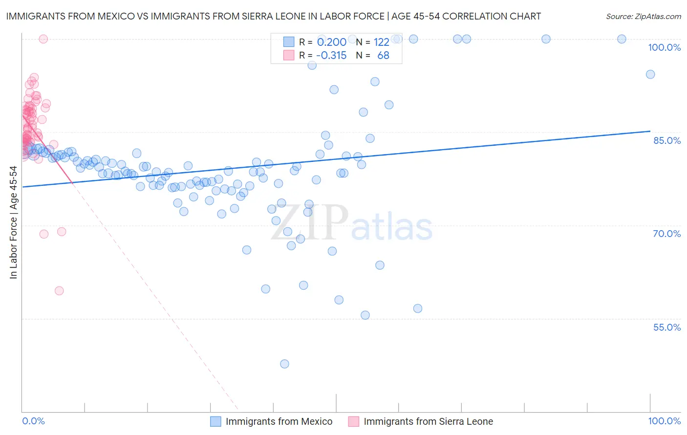 Immigrants from Mexico vs Immigrants from Sierra Leone In Labor Force | Age 45-54