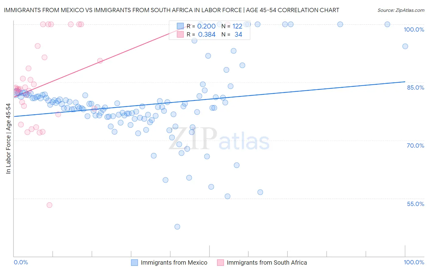 Immigrants from Mexico vs Immigrants from South Africa In Labor Force | Age 45-54