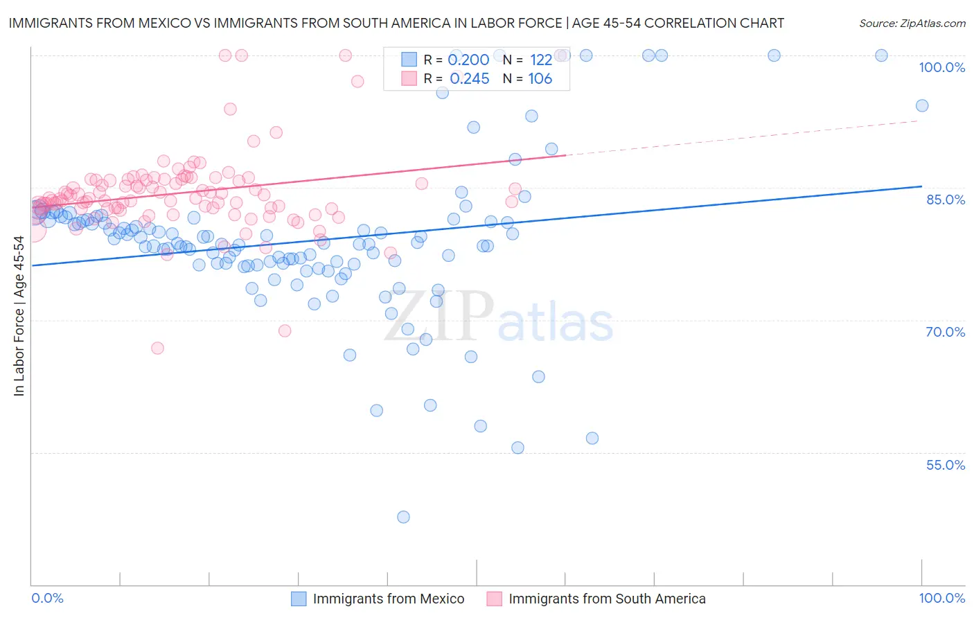 Immigrants from Mexico vs Immigrants from South America In Labor Force | Age 45-54