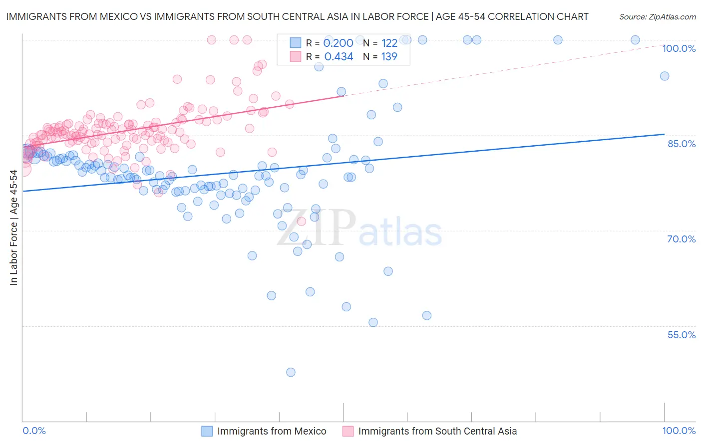 Immigrants from Mexico vs Immigrants from South Central Asia In Labor Force | Age 45-54