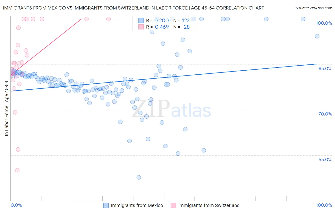 Immigrants from Mexico vs Immigrants from Switzerland In Labor Force | Age 45-54