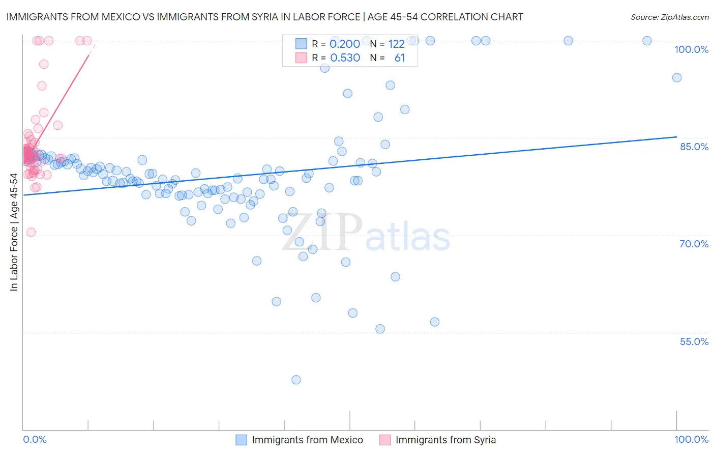 Immigrants from Mexico vs Immigrants from Syria In Labor Force | Age 45-54