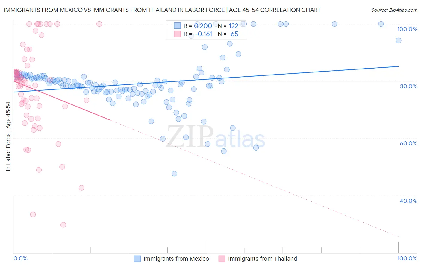 Immigrants from Mexico vs Immigrants from Thailand In Labor Force | Age 45-54