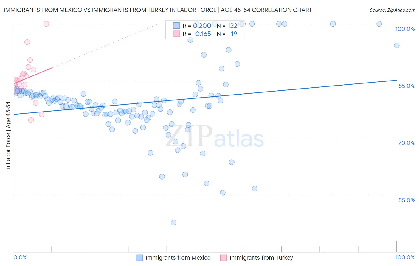 Immigrants from Mexico vs Immigrants from Turkey In Labor Force | Age 45-54
