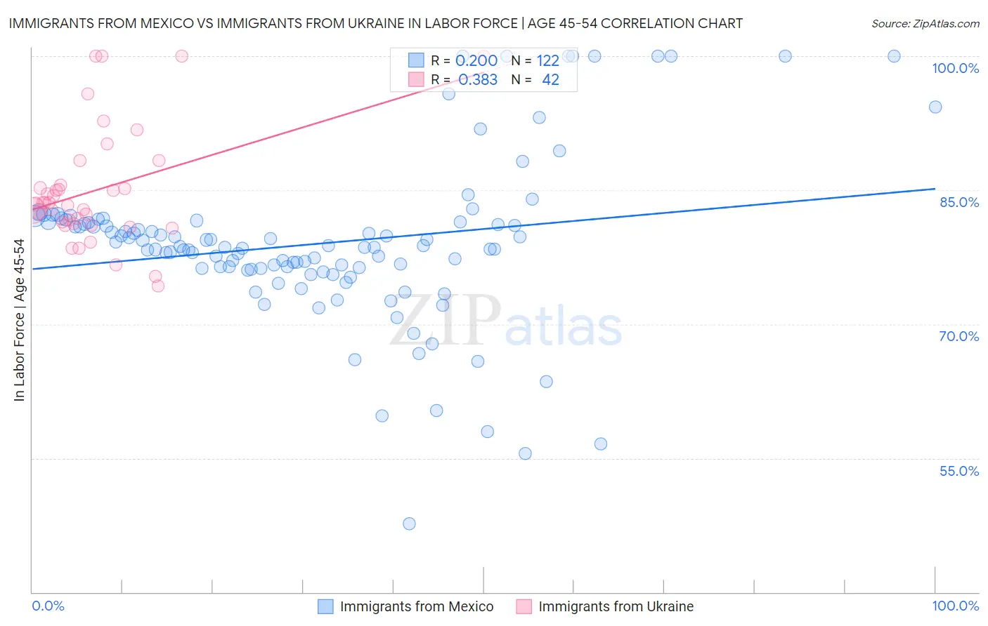 Immigrants from Mexico vs Immigrants from Ukraine In Labor Force | Age 45-54
