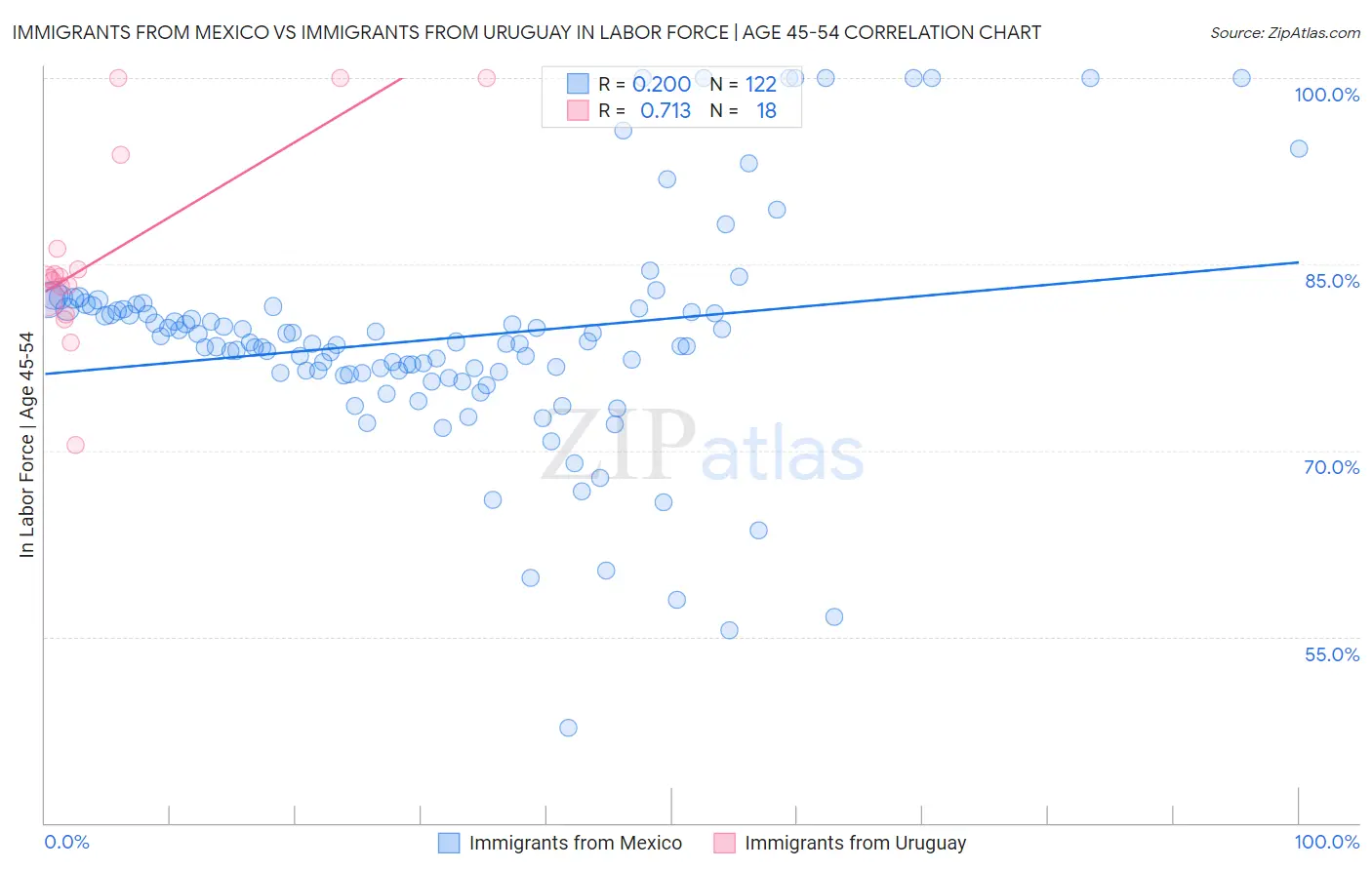 Immigrants from Mexico vs Immigrants from Uruguay In Labor Force | Age 45-54
