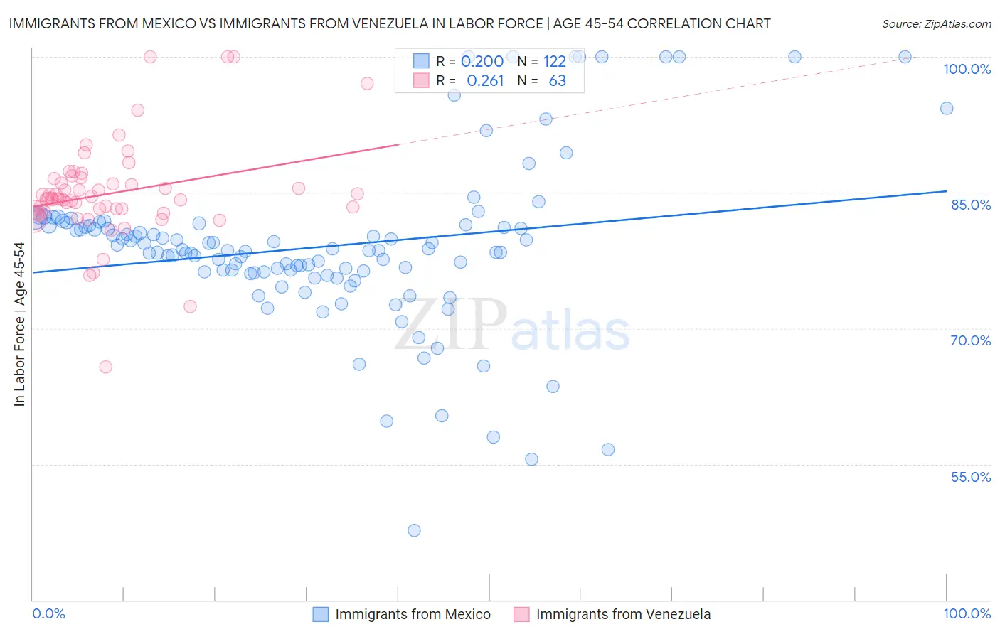 Immigrants from Mexico vs Immigrants from Venezuela In Labor Force | Age 45-54