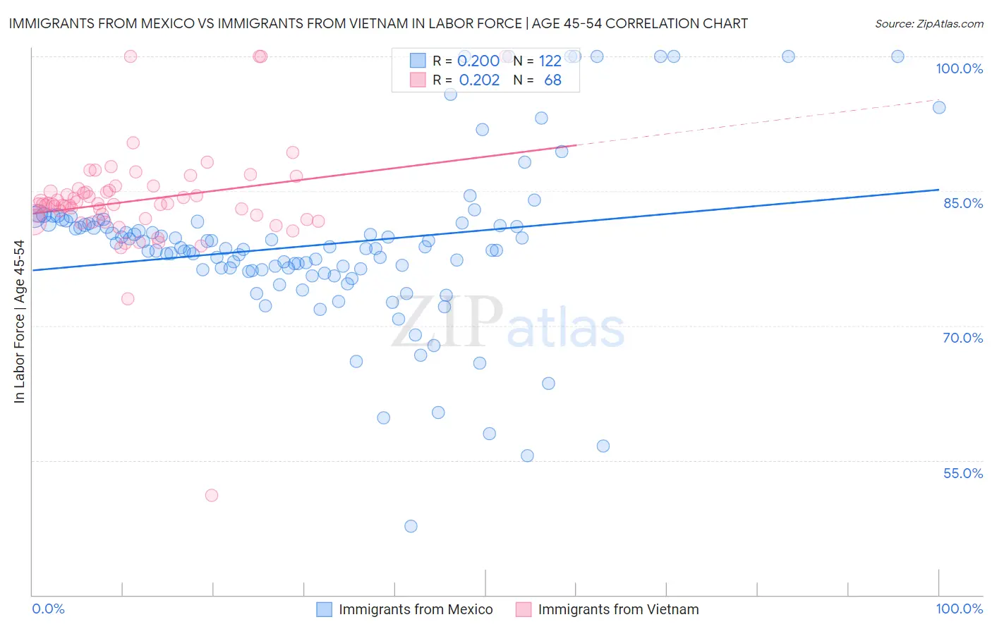 Immigrants from Mexico vs Immigrants from Vietnam In Labor Force | Age 45-54