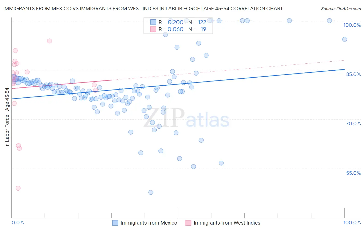 Immigrants from Mexico vs Immigrants from West Indies In Labor Force | Age 45-54