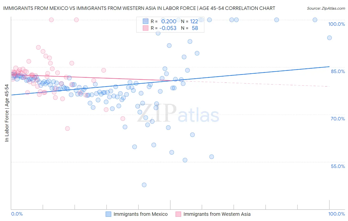 Immigrants from Mexico vs Immigrants from Western Asia In Labor Force | Age 45-54