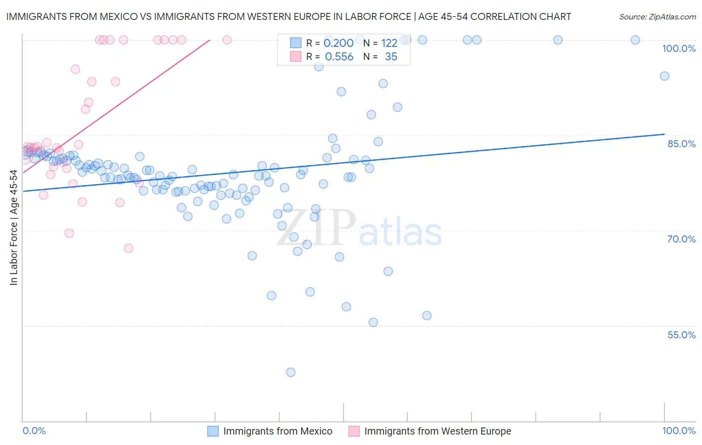 Immigrants from Mexico vs Immigrants from Western Europe In Labor Force | Age 45-54