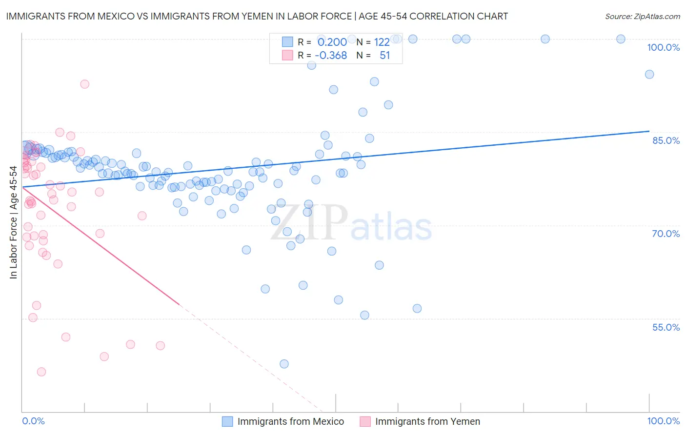 Immigrants from Mexico vs Immigrants from Yemen In Labor Force | Age 45-54