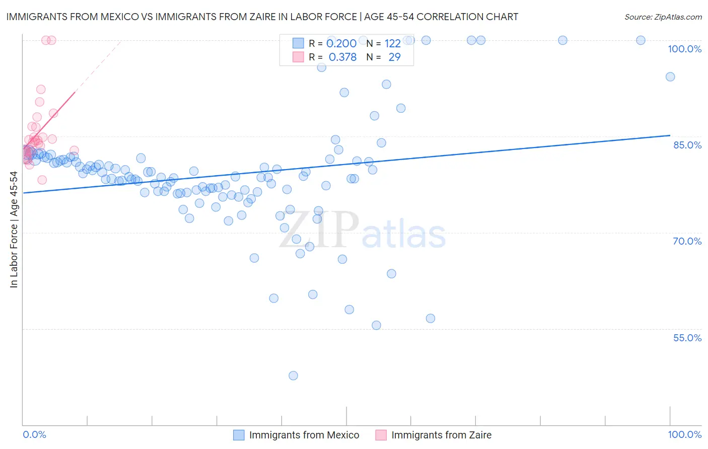Immigrants from Mexico vs Immigrants from Zaire In Labor Force | Age 45-54