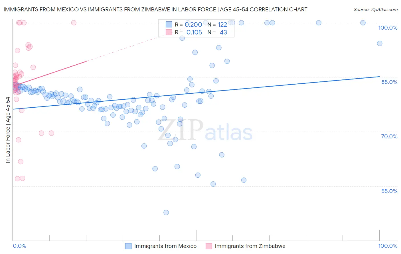 Immigrants from Mexico vs Immigrants from Zimbabwe In Labor Force | Age 45-54