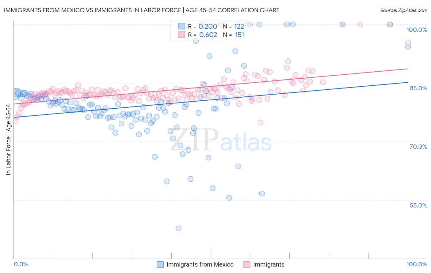 Immigrants from Mexico vs Immigrants In Labor Force | Age 45-54
