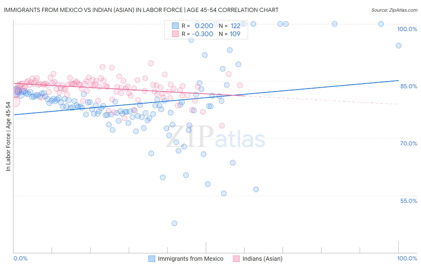 Immigrants from Mexico vs Indian (Asian) In Labor Force | Age 45-54