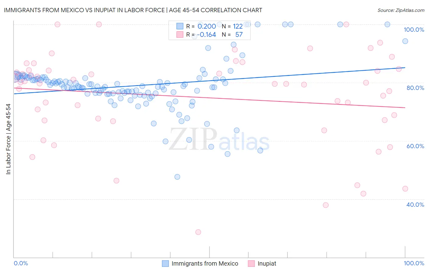 Immigrants from Mexico vs Inupiat In Labor Force | Age 45-54