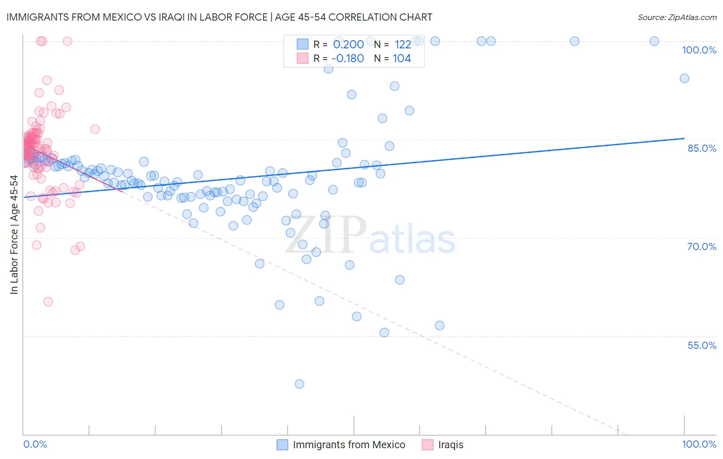 Immigrants from Mexico vs Iraqi In Labor Force | Age 45-54